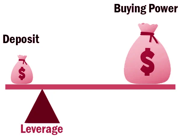 forex leverage