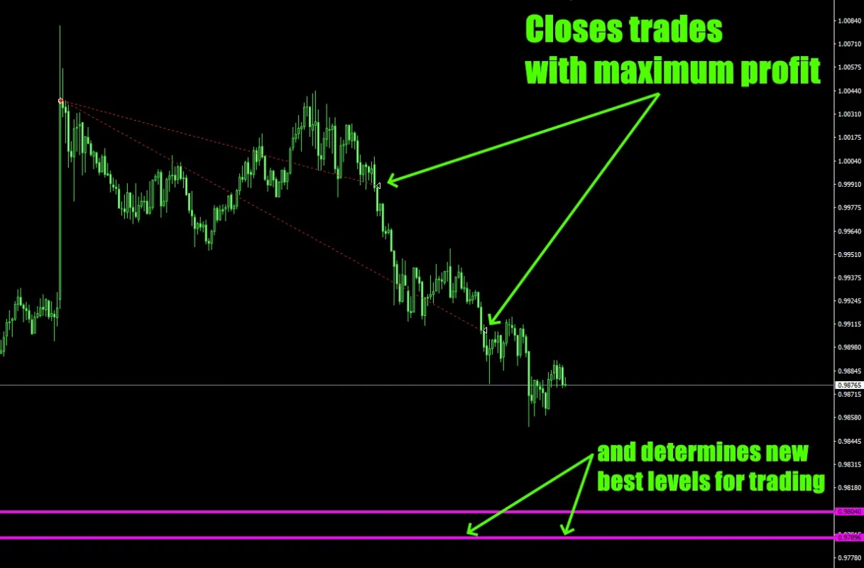 Determines new best levels for trading