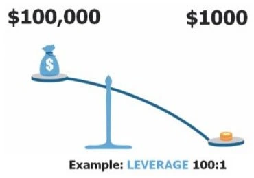 Margin in Forex trading - 1 500