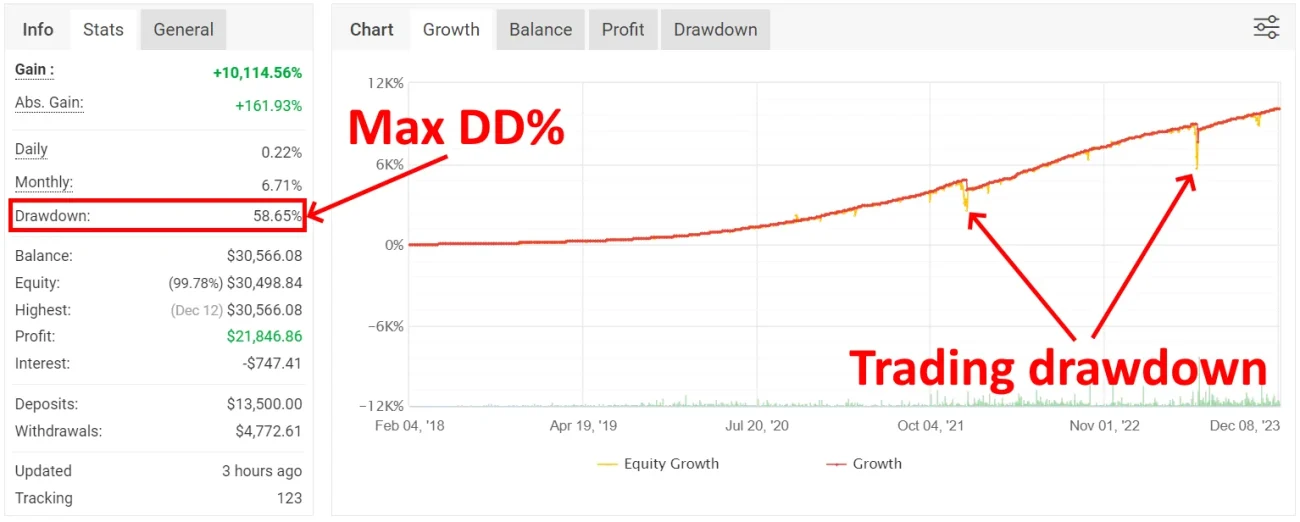 Trading drawdown