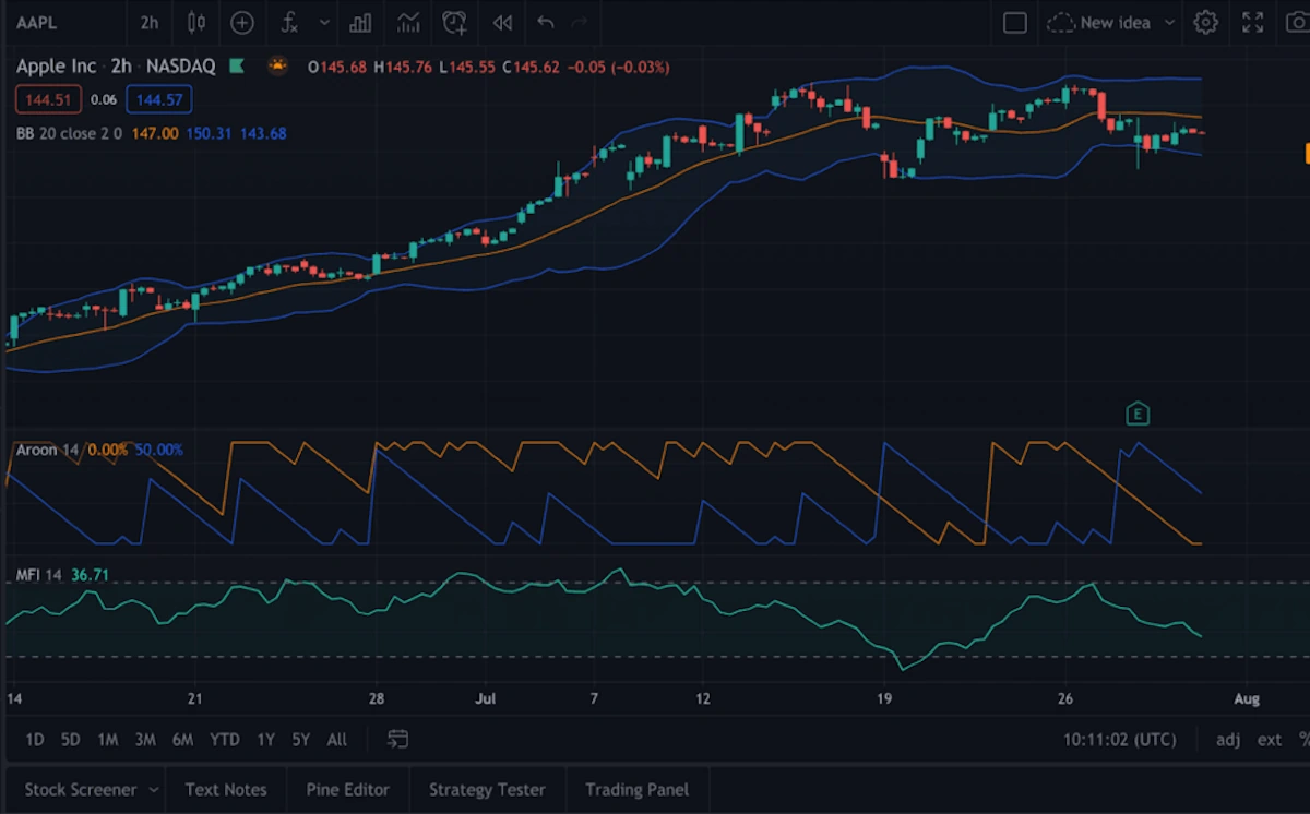 What are price quote charts