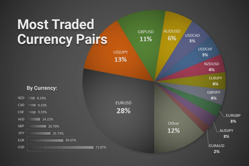 most-traded-currency-pairs