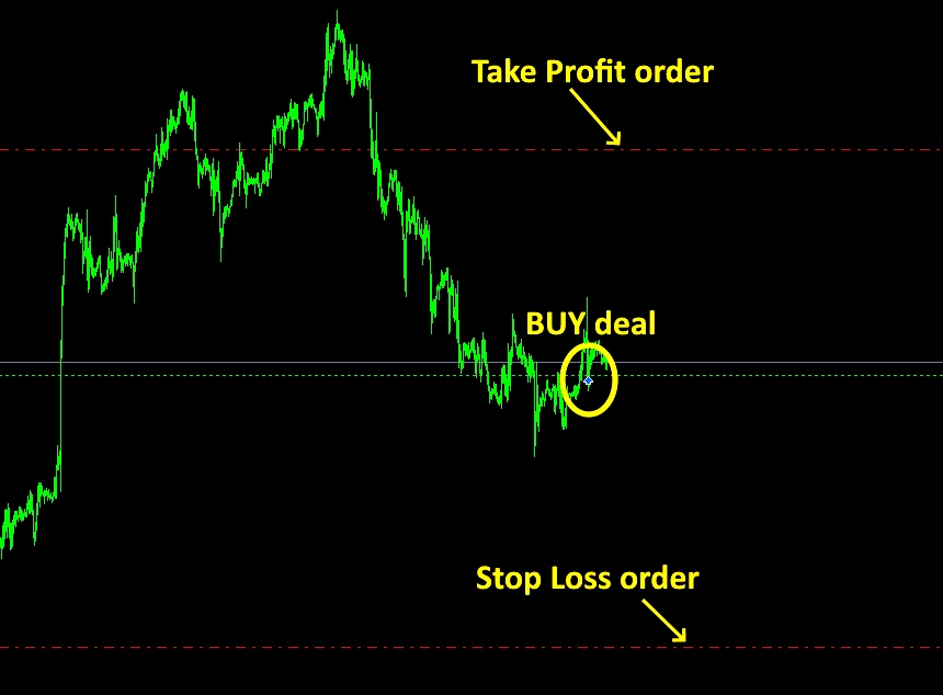 take profit - stop loss orders