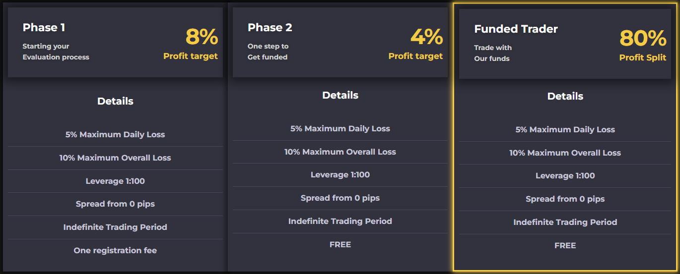 Crypto-Fund-Trader-Two-phase-Evaluation