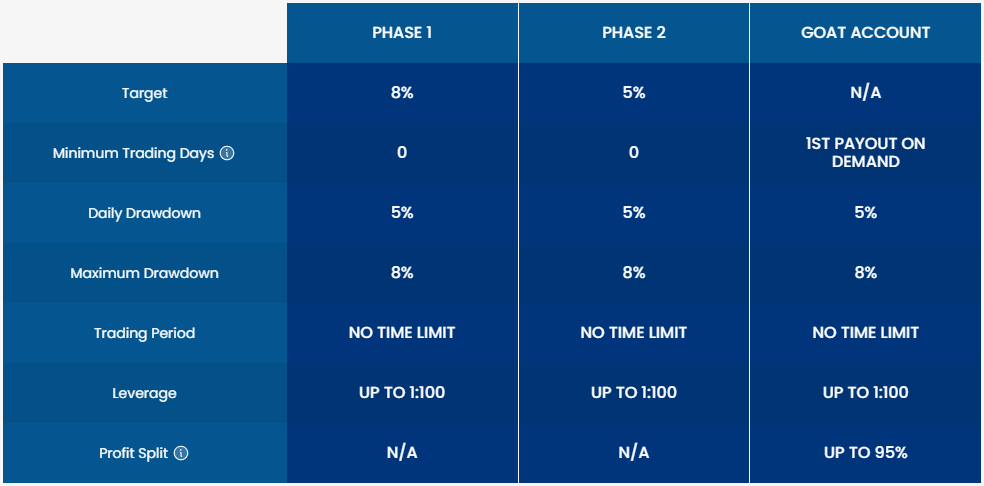 Goat-Funded-Trader-No-Time-Limit-Challenge