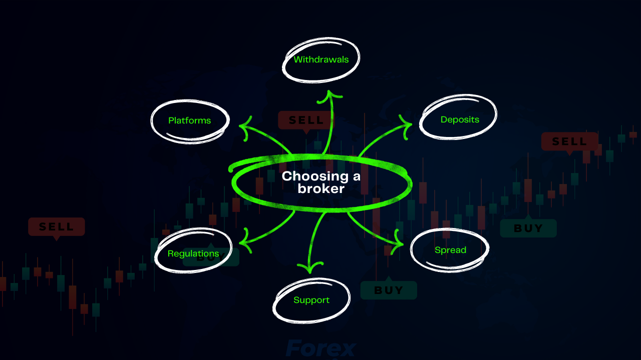 choose Forex broker