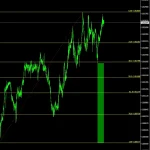 Auto Fibonacci Retracement Indicator