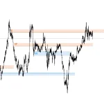 Auto Support & Resistance Zones Indicator