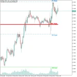 Custom High Low Indicator