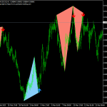 Double Top Bottom Patterns Indicator