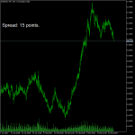Spread Indicator