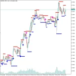 Support Resistance Breakout Arrows Indicator
