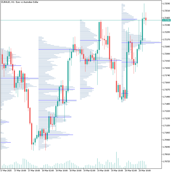 Volume Profile Indicator