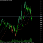 Moving Average Bands Indicator