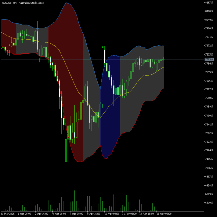 Bollinger Bands Color Indicator