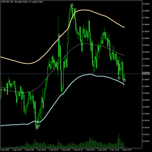 Target Bands Indicator - intradaysoft.com