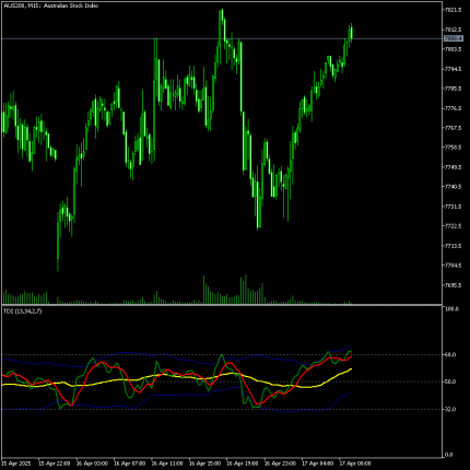 Trader Dynamic Index Indicator