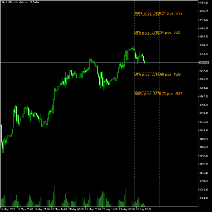 Average daily range indicator