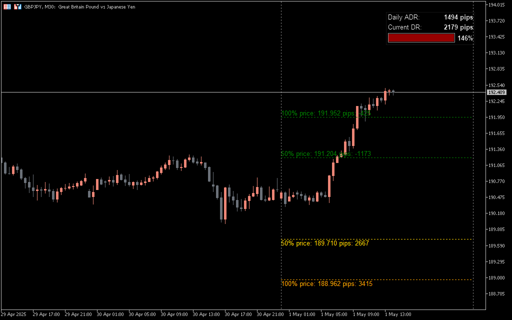 Average daily range indicator MT5