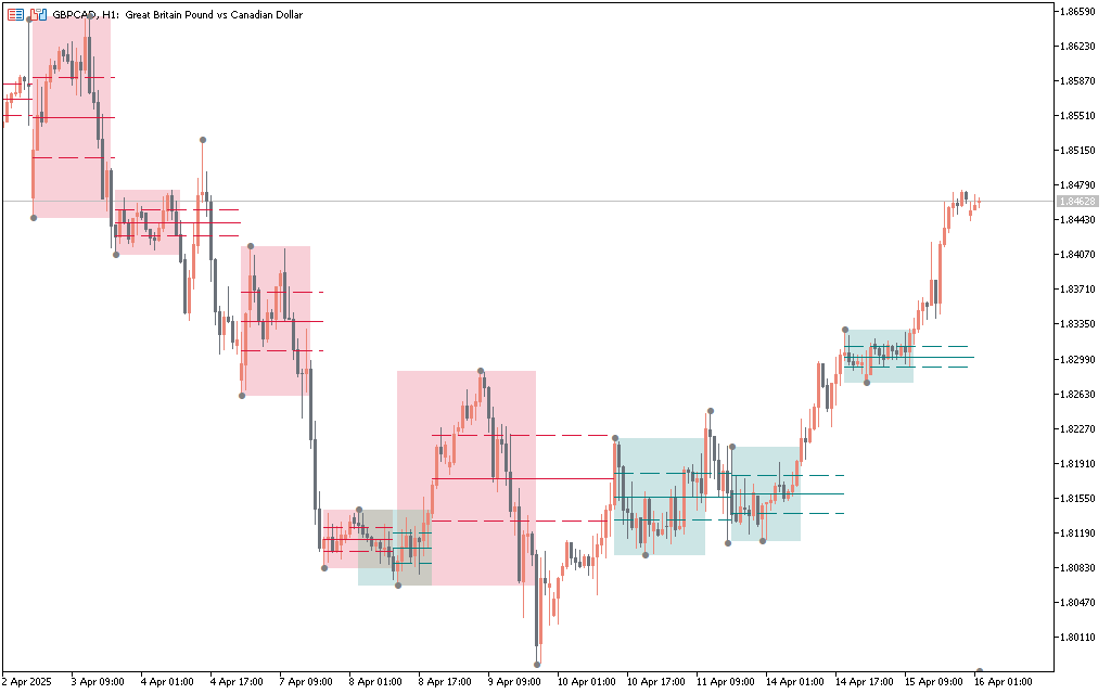 DTFX-Algo-Zones-MT5-Indicator_1