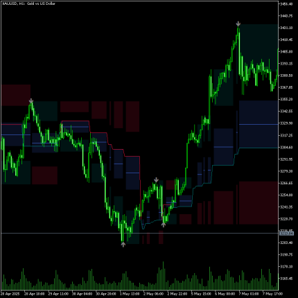 Fibonacci Trailing Stop