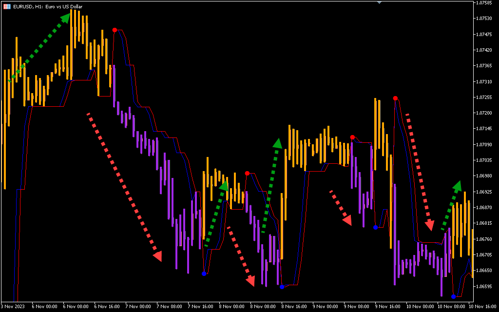 Follow Trend Indicator 2
