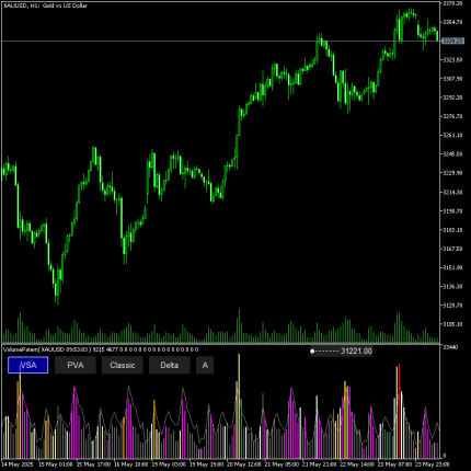 Volume at Price (VAP) Indicator