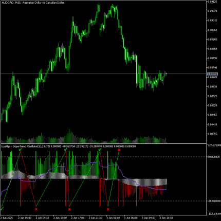 SuperTrend Oscillator Indicator