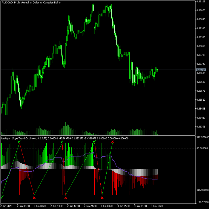 SuperTrend Oscillator Indicator