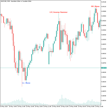 Candle Patterns Indicator