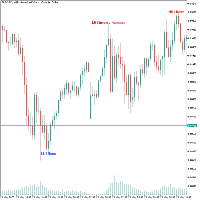 Candle Patterns Indicator