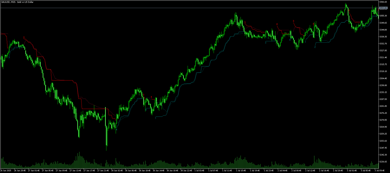 SuperTrend AI (Clustering) MT5 Indicator