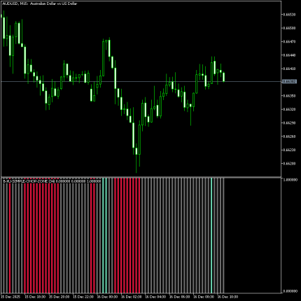 Chop Zonei Indicator MT5