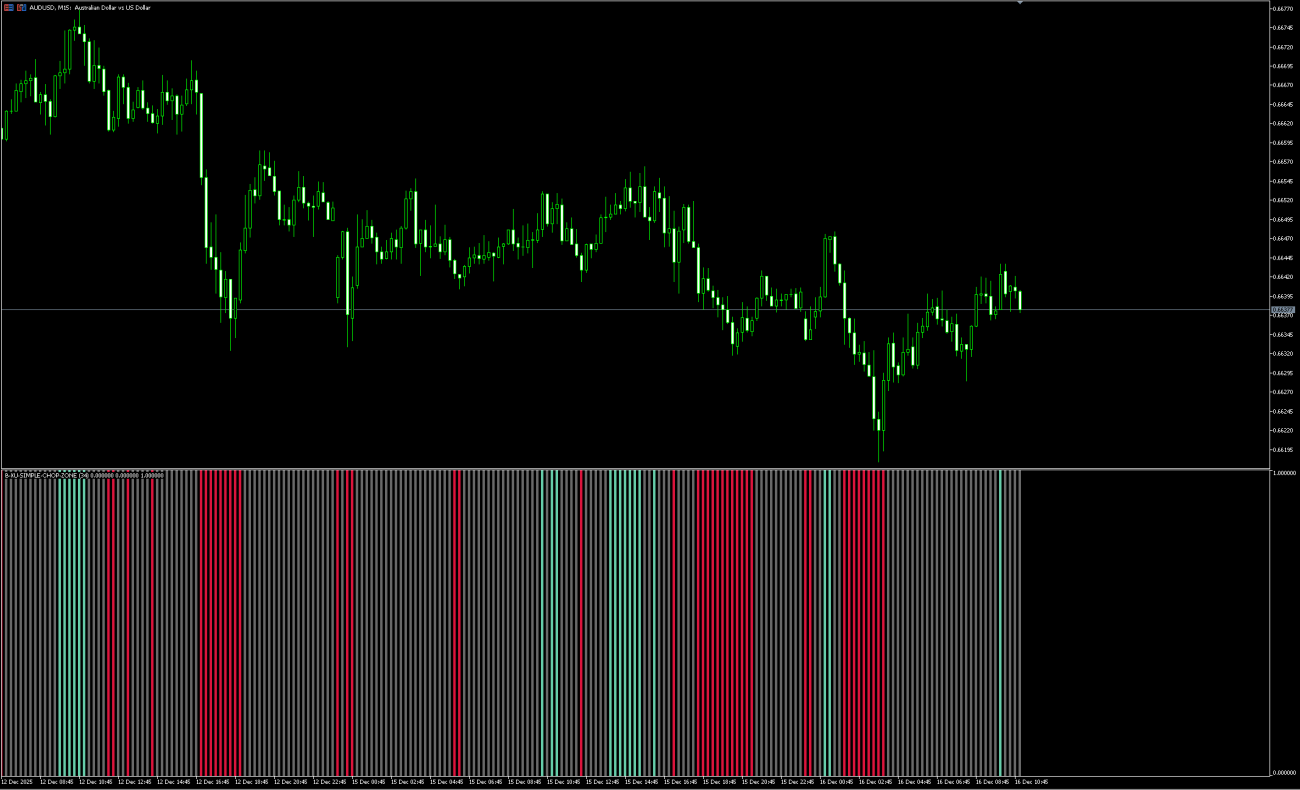MT5 Chop Zone Indicator