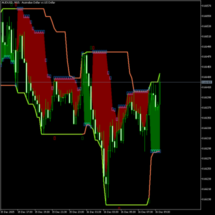 Turtle Trading Indicator MT5