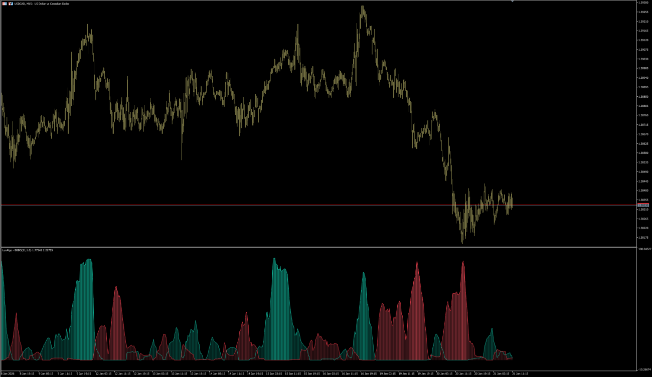 Bollinger Bands Breakout Oscillator Indicator mt5