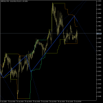 Donchian Zig-Zag Indicator