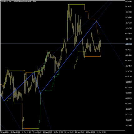 Donchian Zig-Zag Indicator