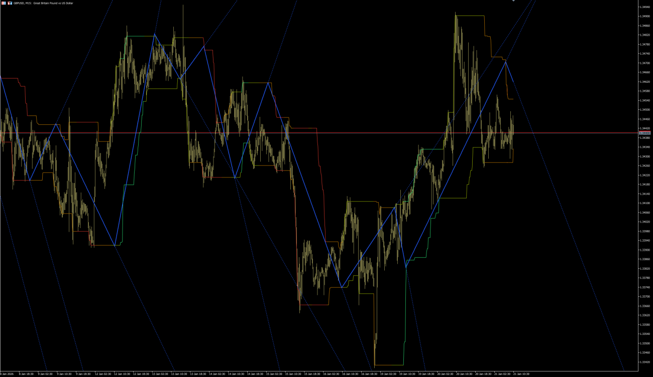 Donchian Zig-Zag Indicator MT5