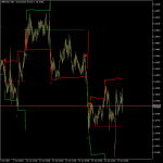 Fibonacci Progression Indicator