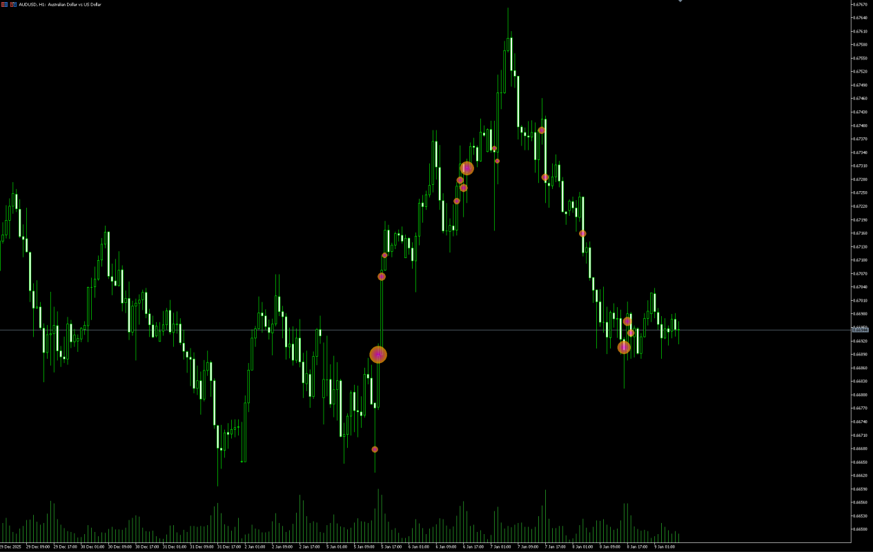Forex Cluster Indicator