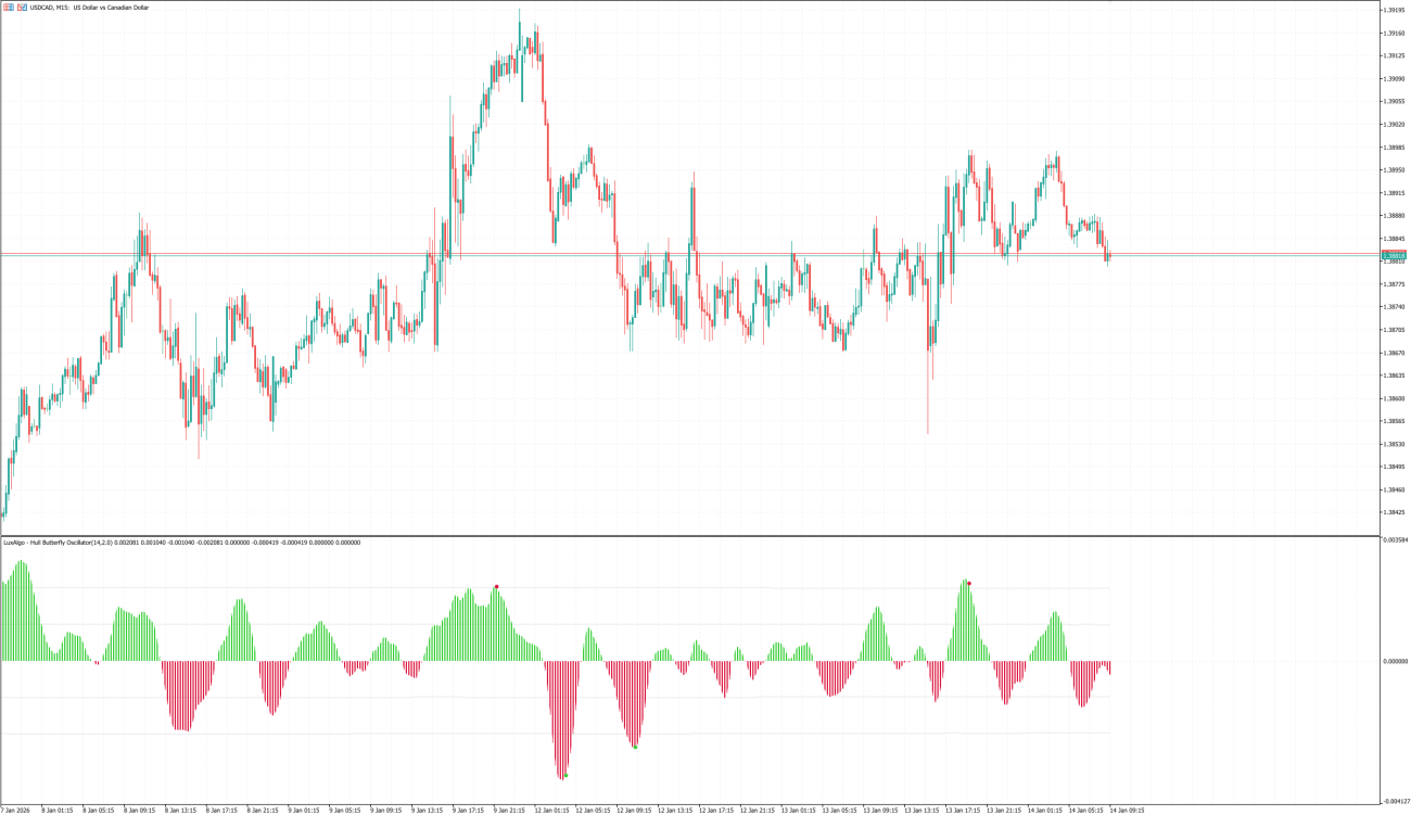 Hull Butterfly Oscillator MT5