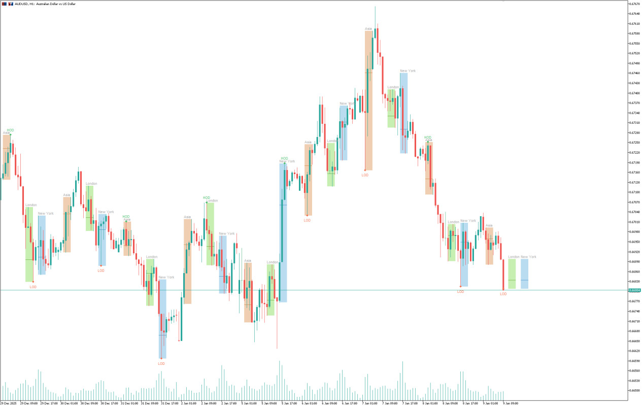 ICT Killzones Indicator MT5