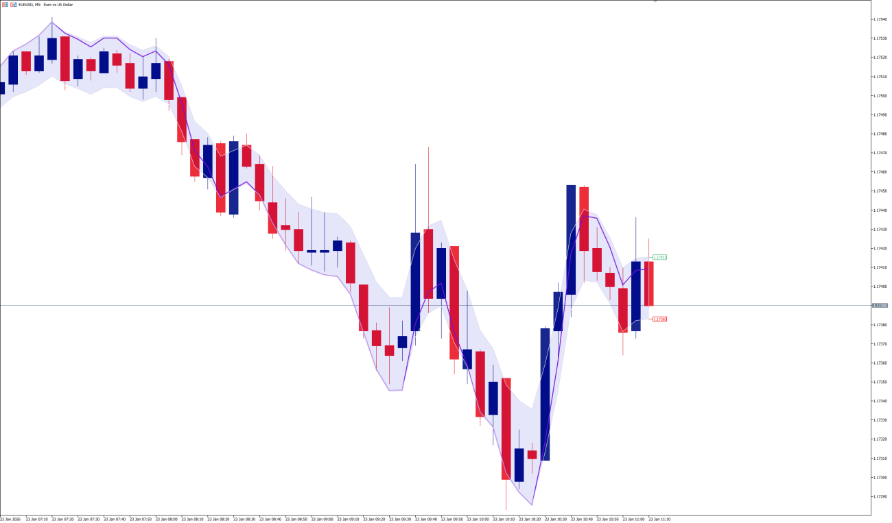MT5 price Borders Indicator