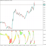 Parabolic SAR Oscillator
