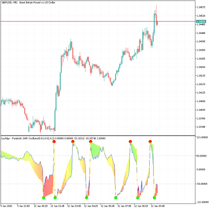 Parabolic SAR Oscillator