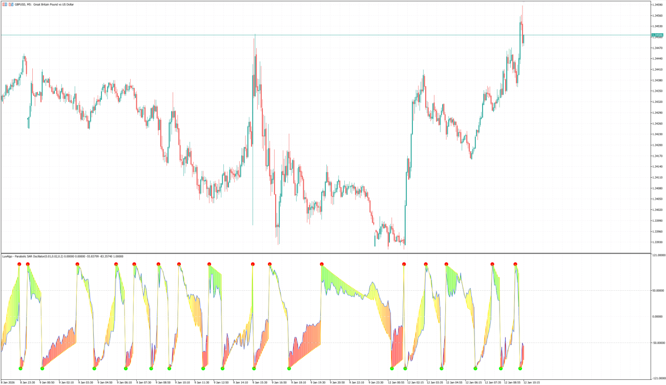 Parabolic SAR Oscillator MT5