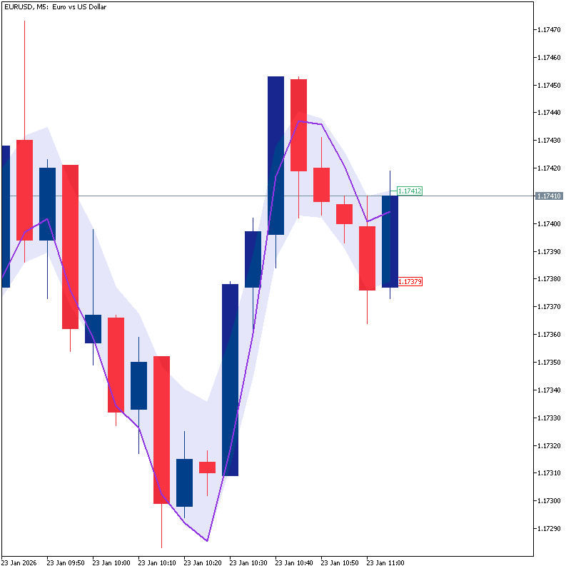 Price Borders Indicator MT5 Price Borders Indicator MT5