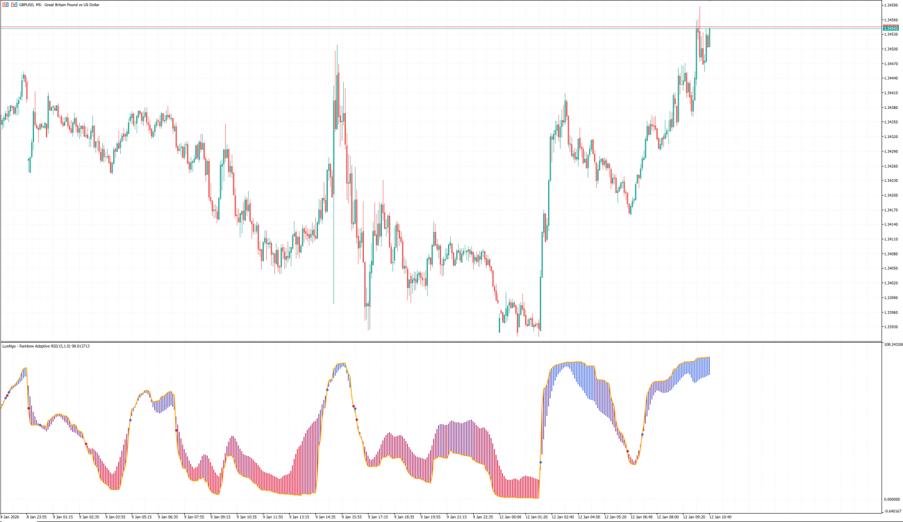 Rainbow Adaptive RSI Indicator