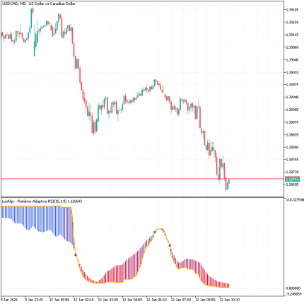 Rainbow Adaptive RSI Indicator mt5